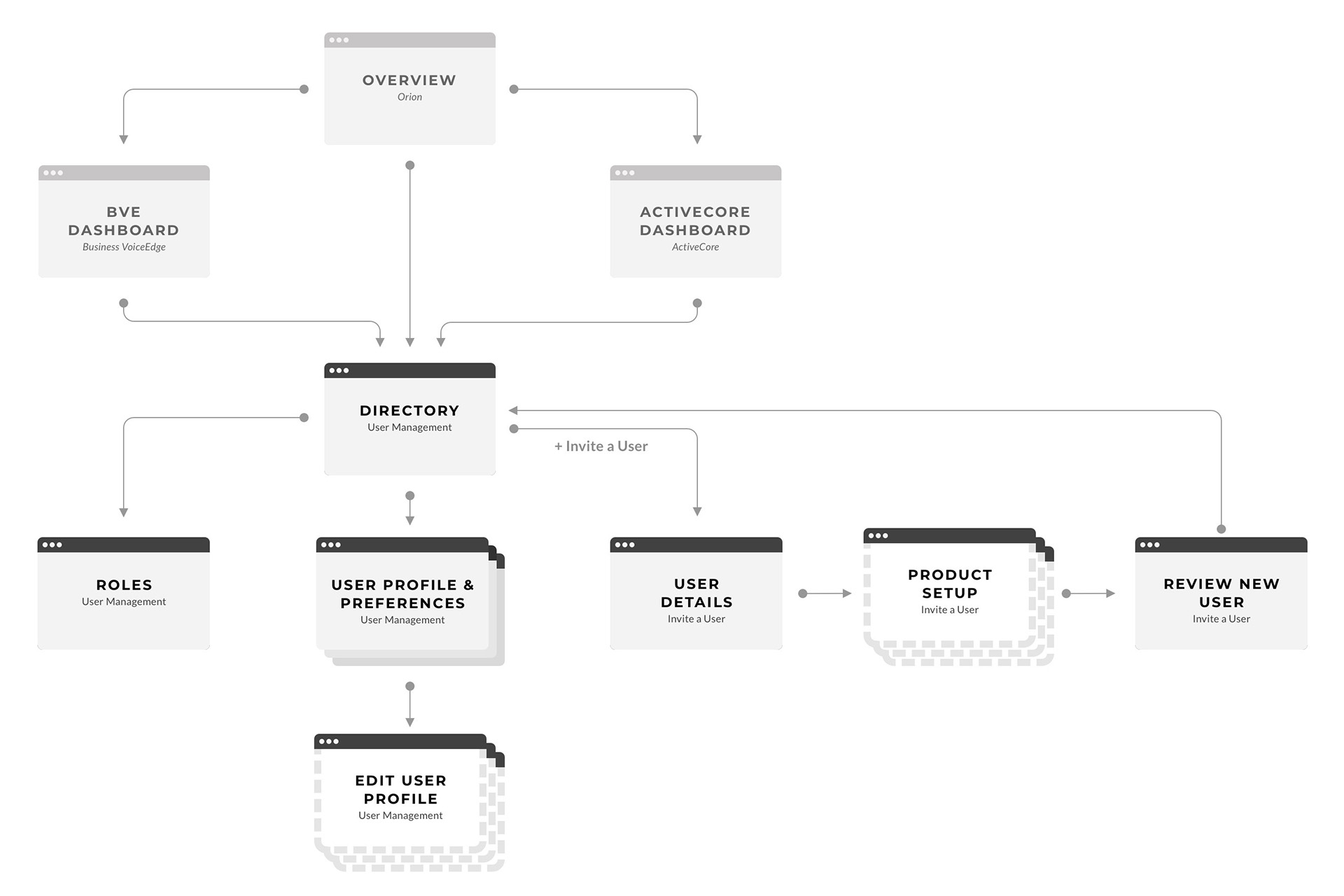 Comcast User Management: New Structure