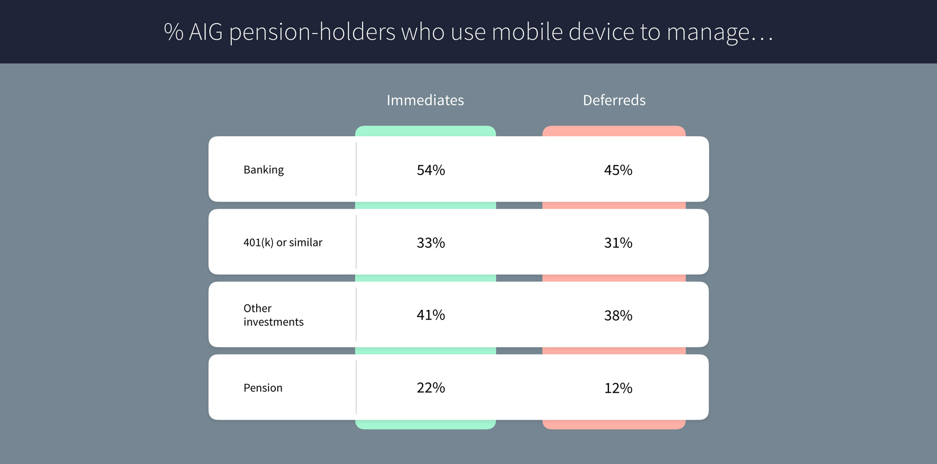 User Finding 3: Mobile Use is Significant