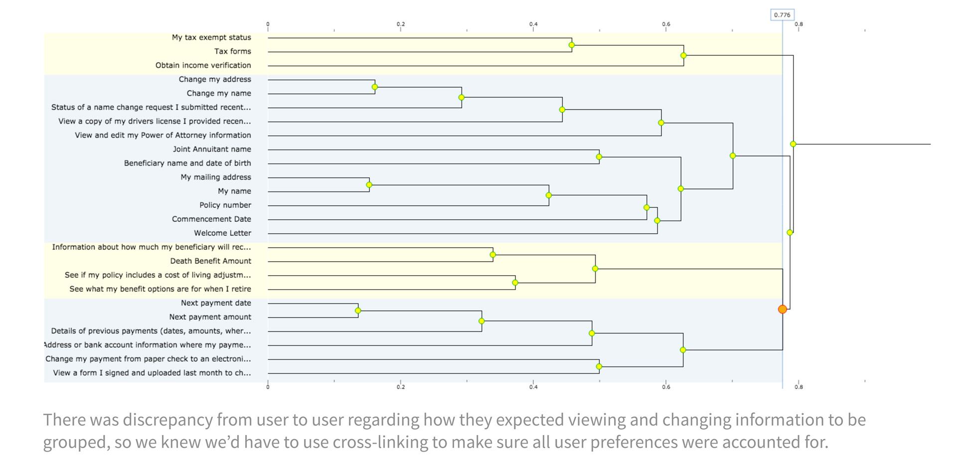 User Finding 4: Dendograms to Inform Navigation